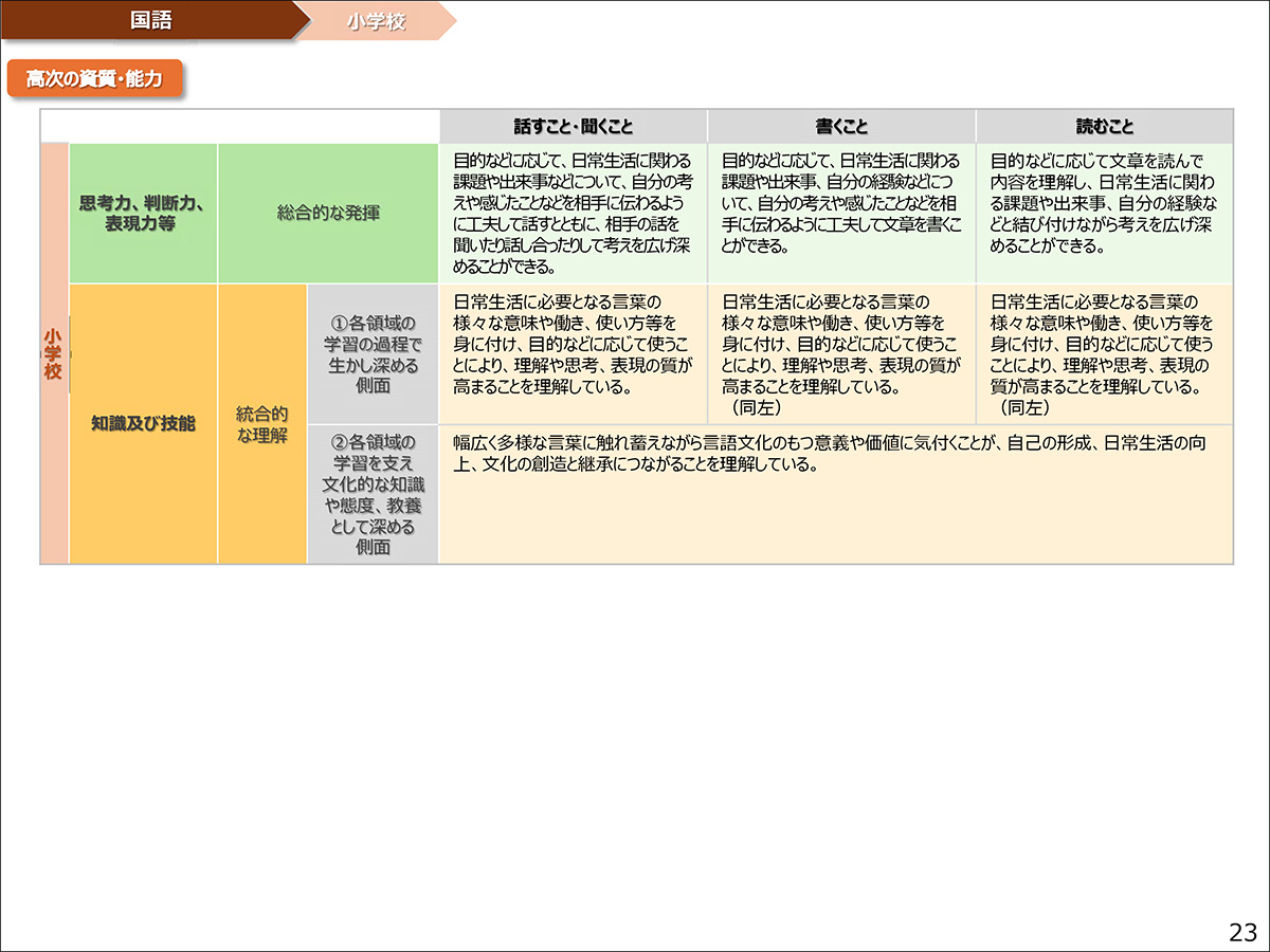 高次の資質・能力
