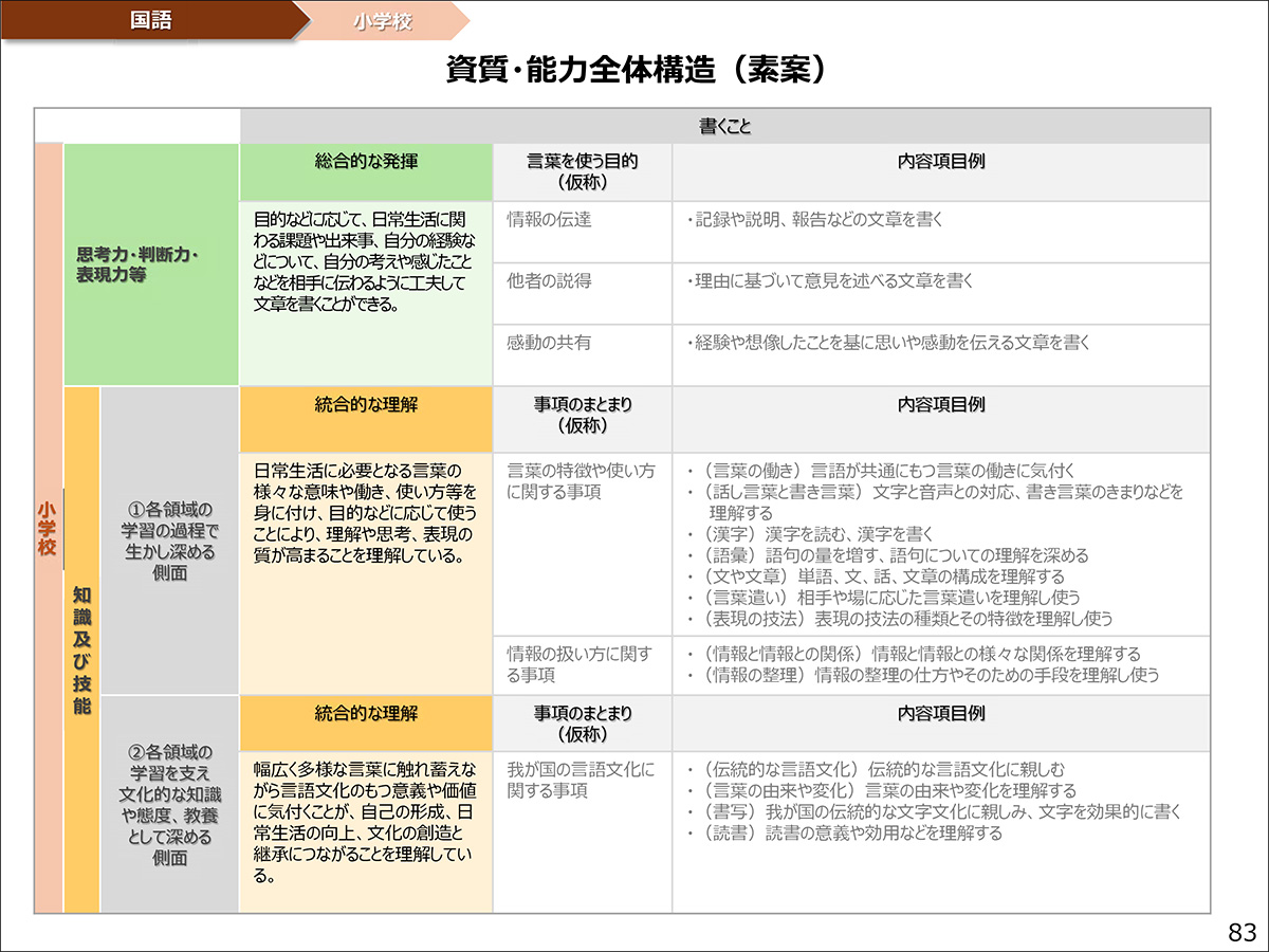資質・能力全体構造(素案)