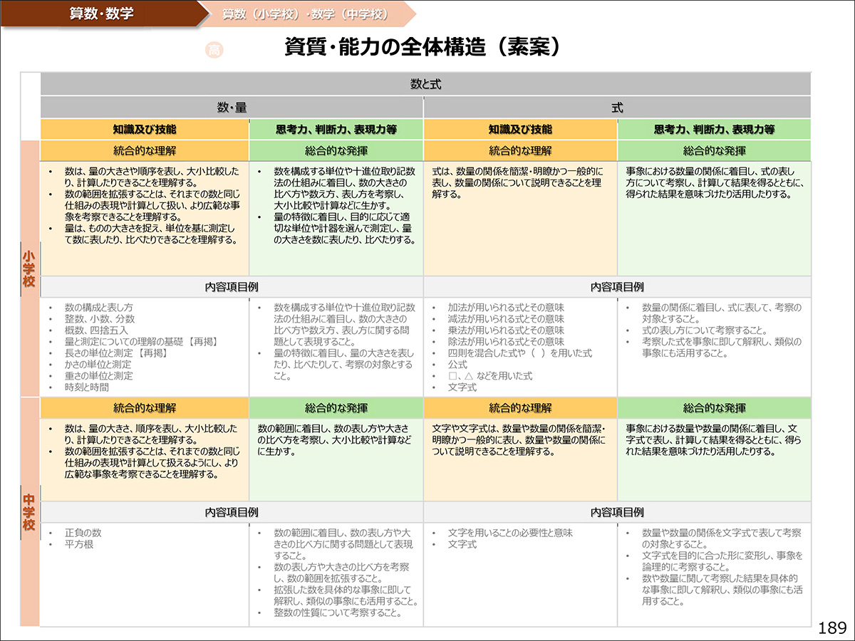 算数・数学 資質・能力の全体構造(素案)
