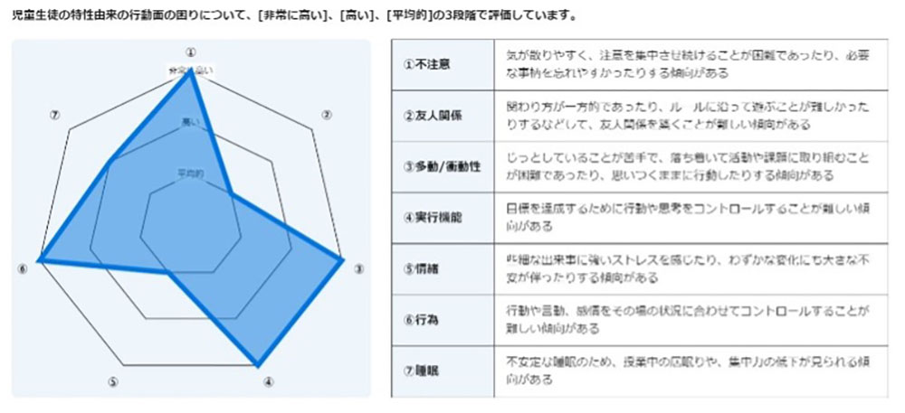 「まなびプラン」のアセスメント例