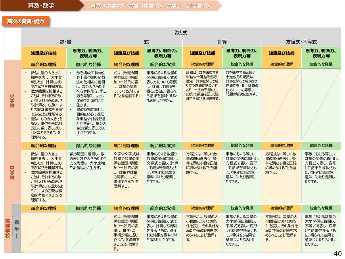 算数・数学 高次の資質・能力