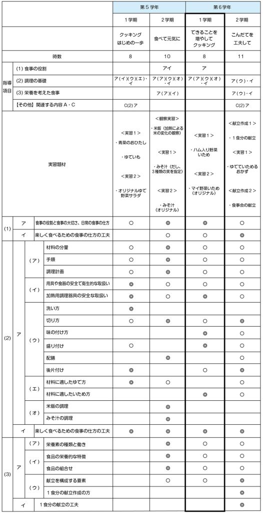 小６家庭科 　できることを増やしてクッキング（いためる調理）　題材配列表