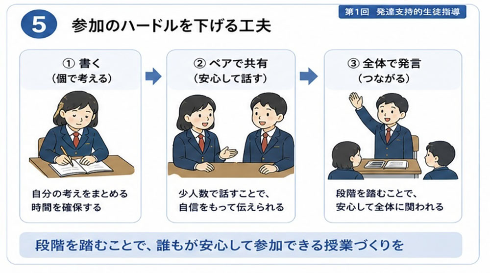 画像５「参加のハードルを下げる工夫」