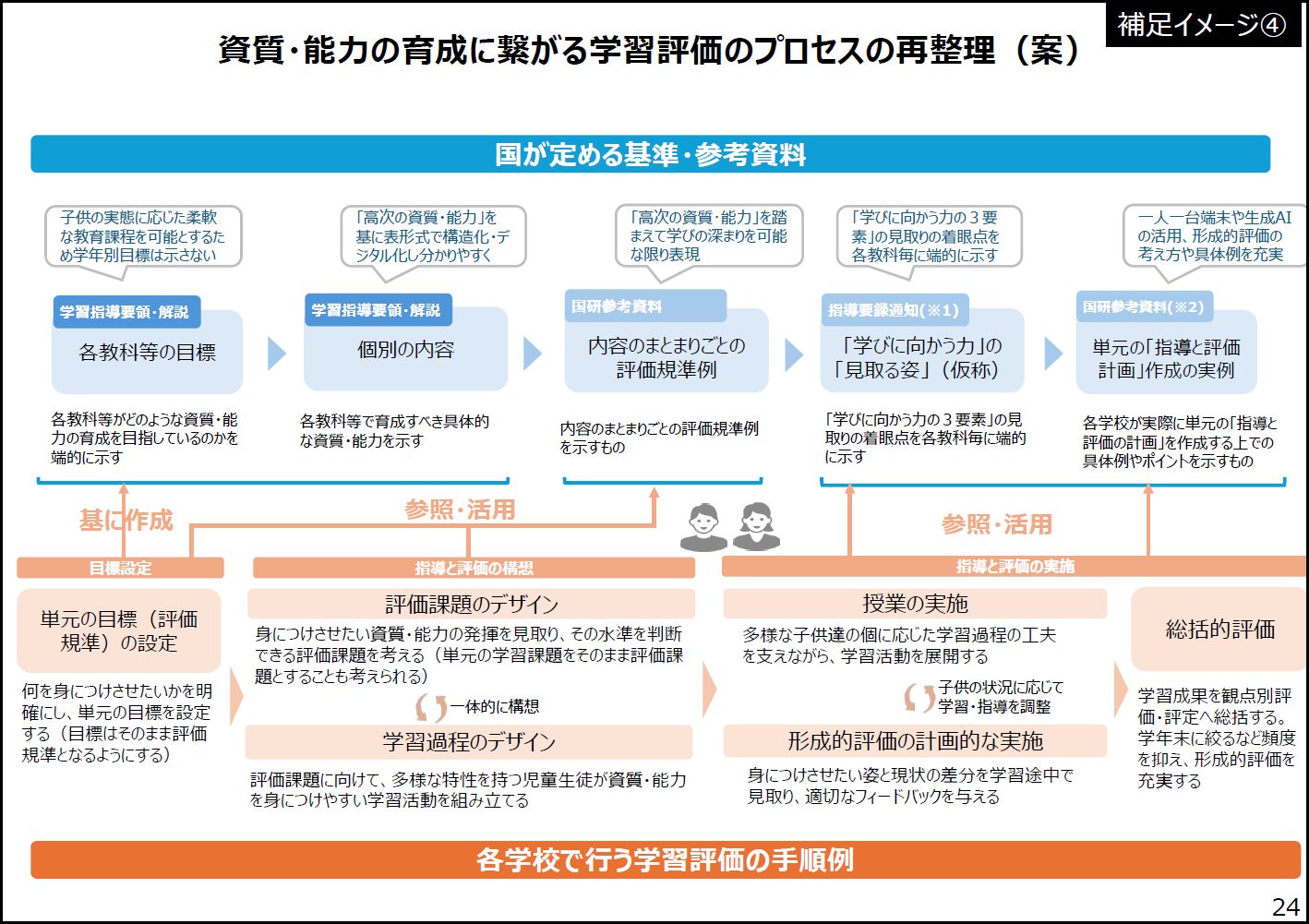 資質・能力の育成に繋がる学習評価のプロセスの再整理(案)