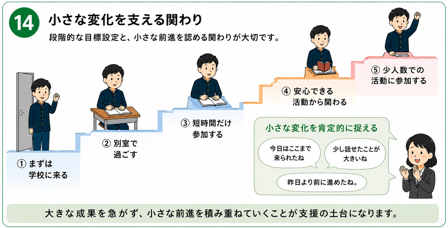 画像４「小さな変化を支える関わり」