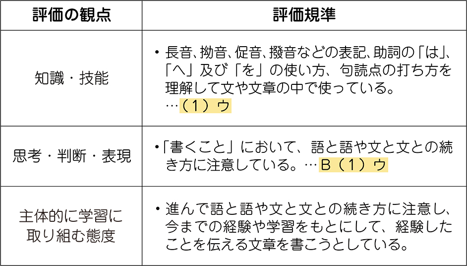 単元の評価規準