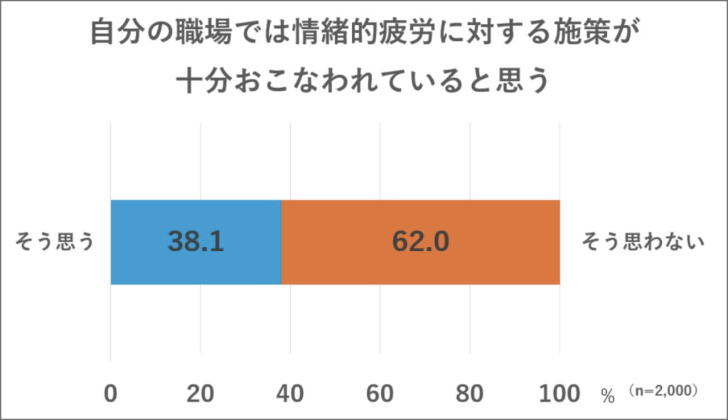 電通総研コンパス調査Vol.16「職場風土と感情労働、データから見える傾向」より抜粋
