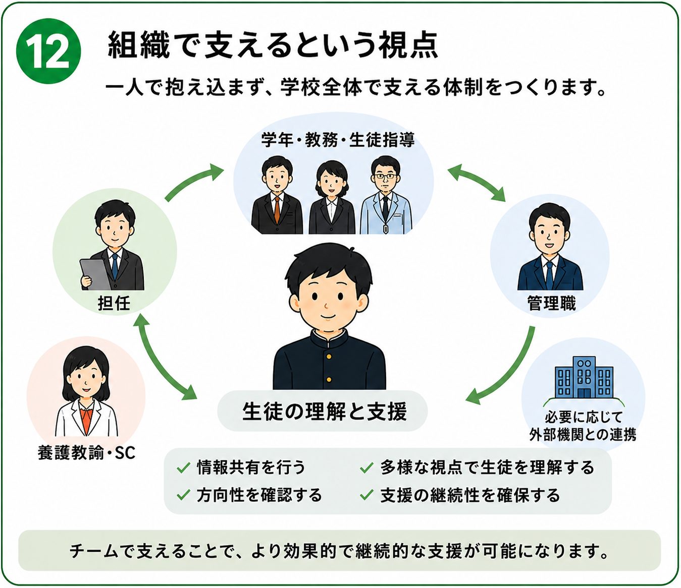 画像２「組織で支えるという視点」