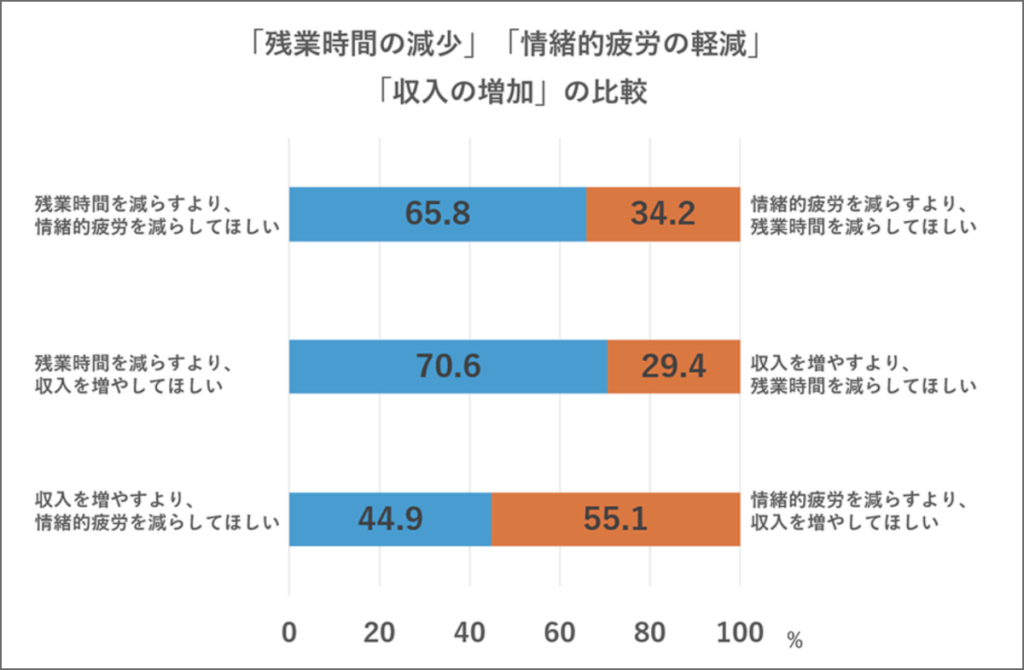 電通総研コンパス調査Vol.16「デジタルコミュニケーションと感情労働に関する意識調査」より抜粋