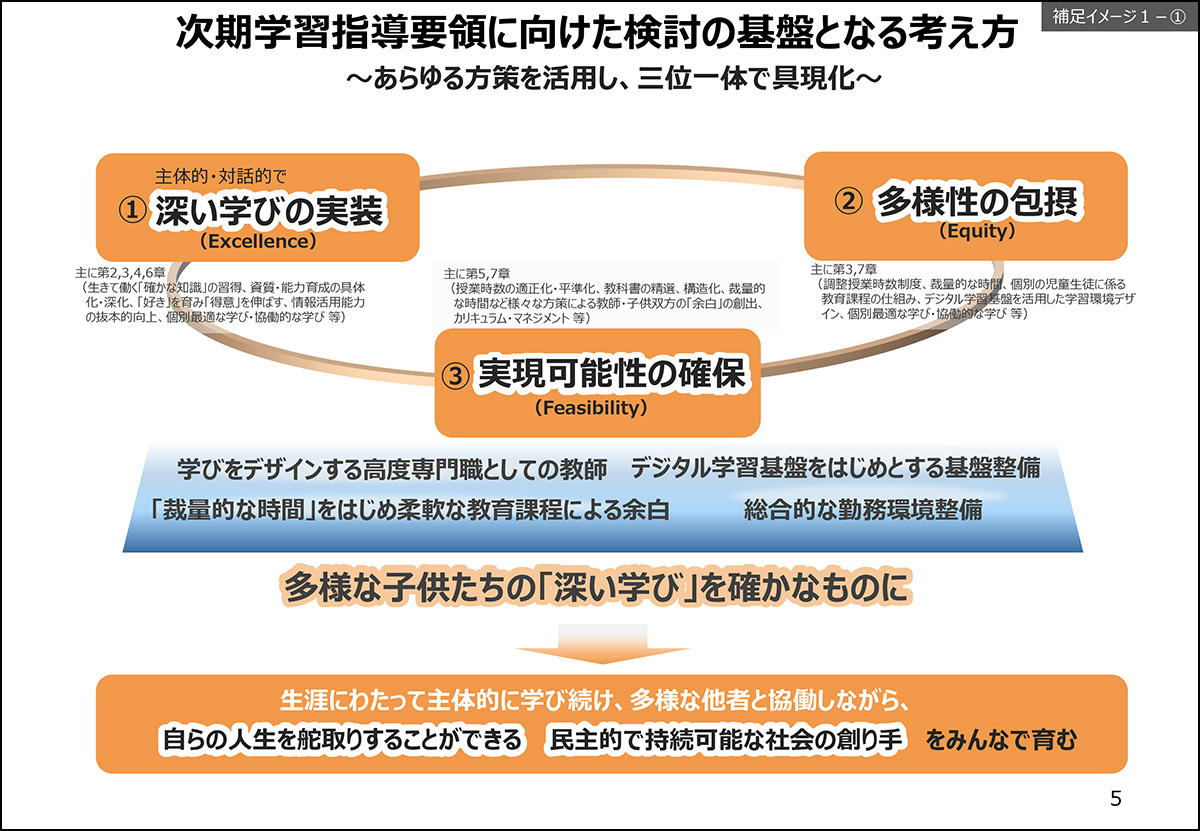 資料（教育課程企画特別部会の論点整理の図）