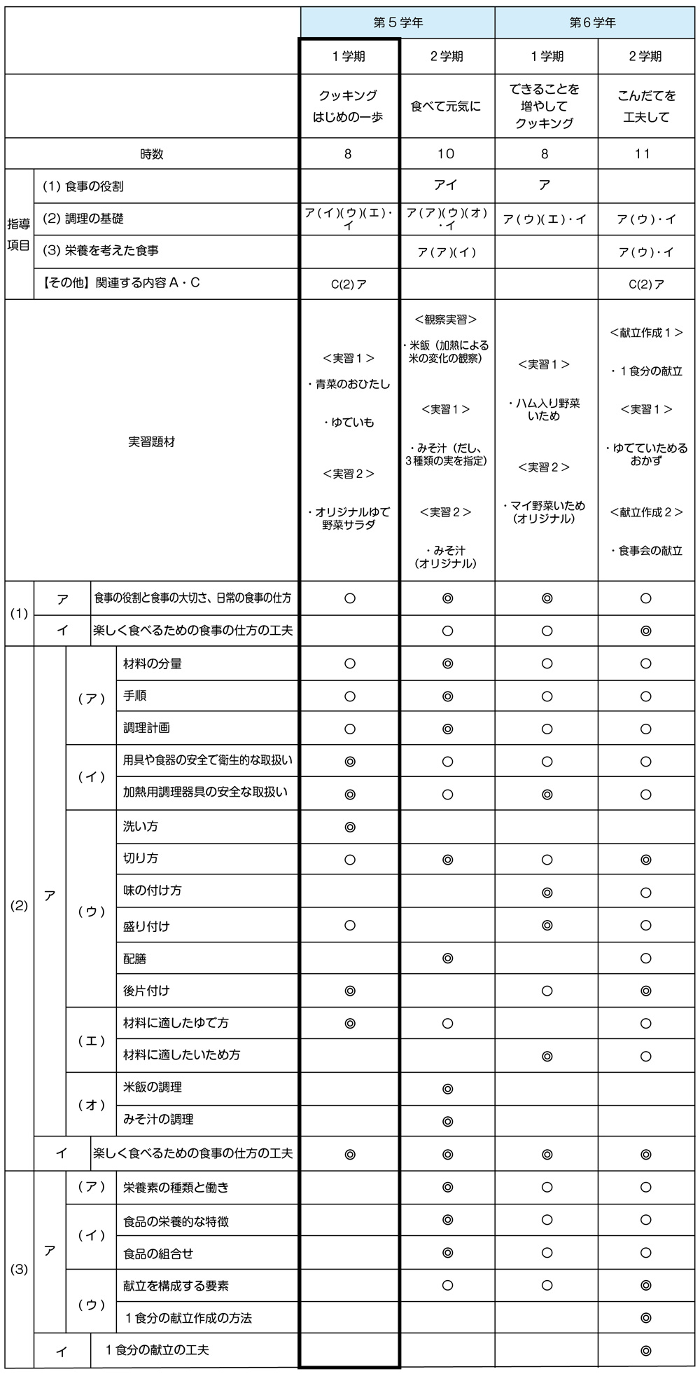 小5家庭科 衣食住の生活 「食生活」の内容における2学年間を見通した題材配列と指導内容
