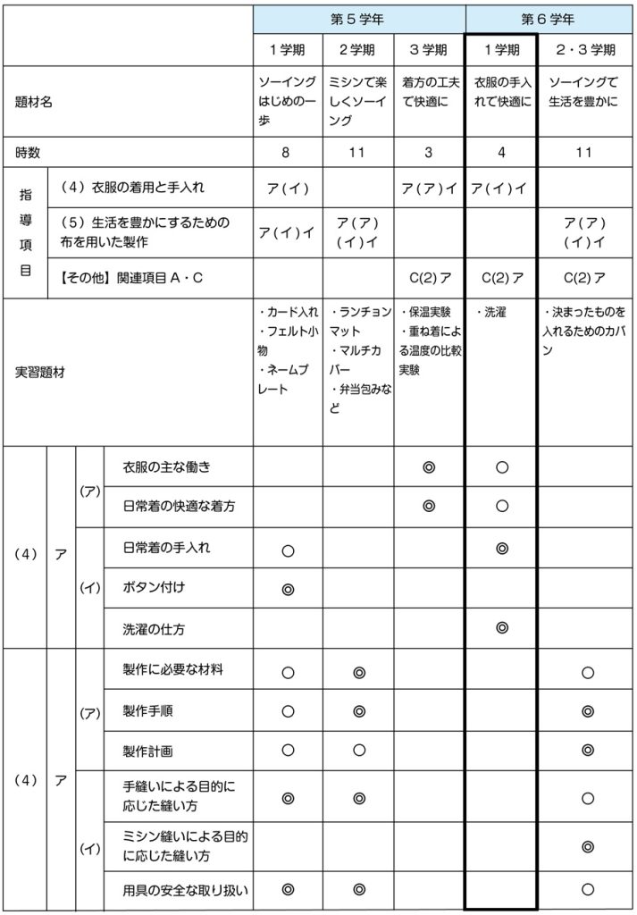 小6家庭科 B衣食住の生活 「衣生活」の内容における2学年間を見通した題材配列と指導内容