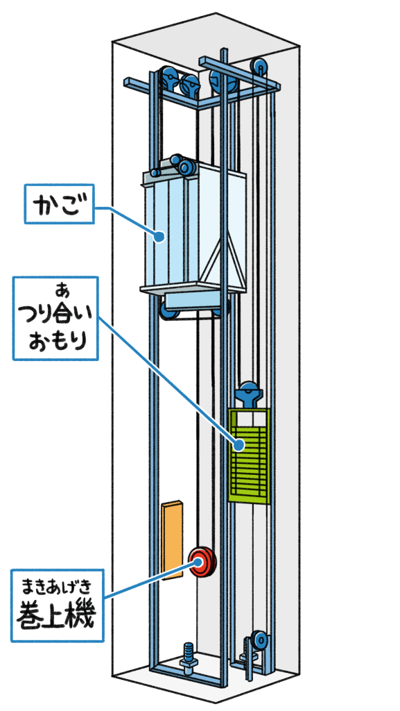 エレベータの大まかな構造