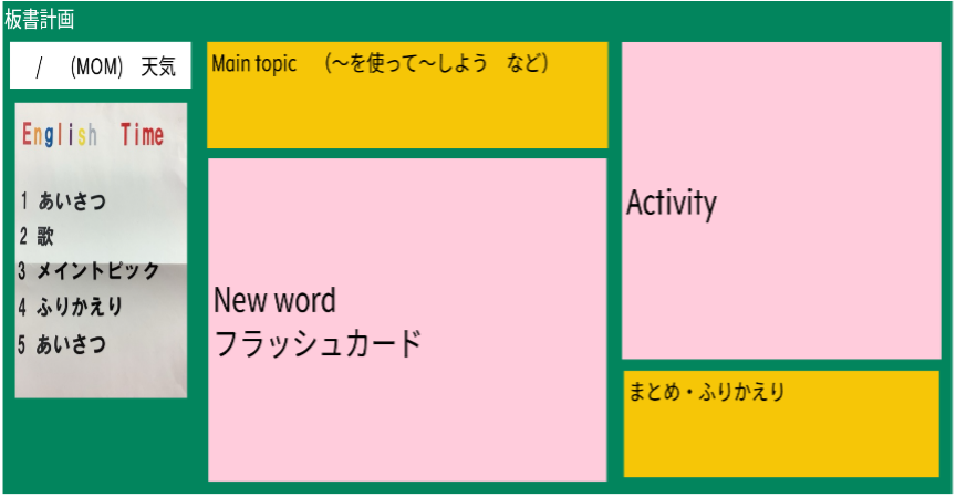 AETと年初に決めていた定型パターンの板書案