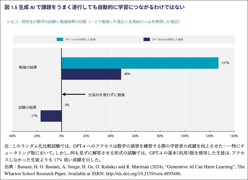 図1.5 AIで課題をうまく遂行しても自動的に学習につながるわけではない