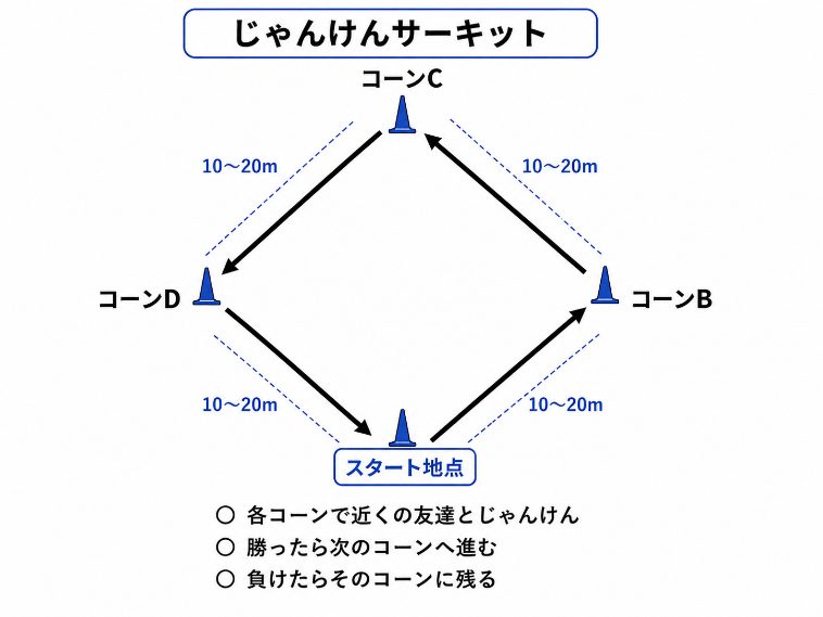 じゃんけんサーキットの図