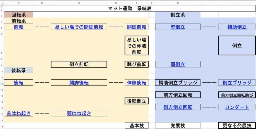 器械運動系統表(河田)
