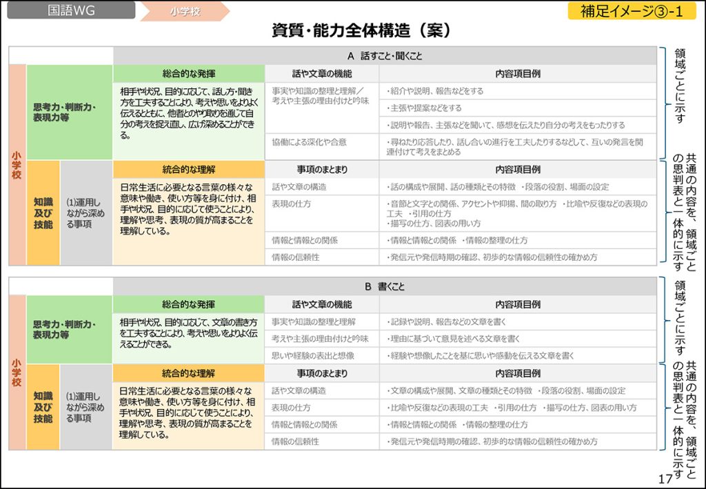 資質・能力の構造化の例