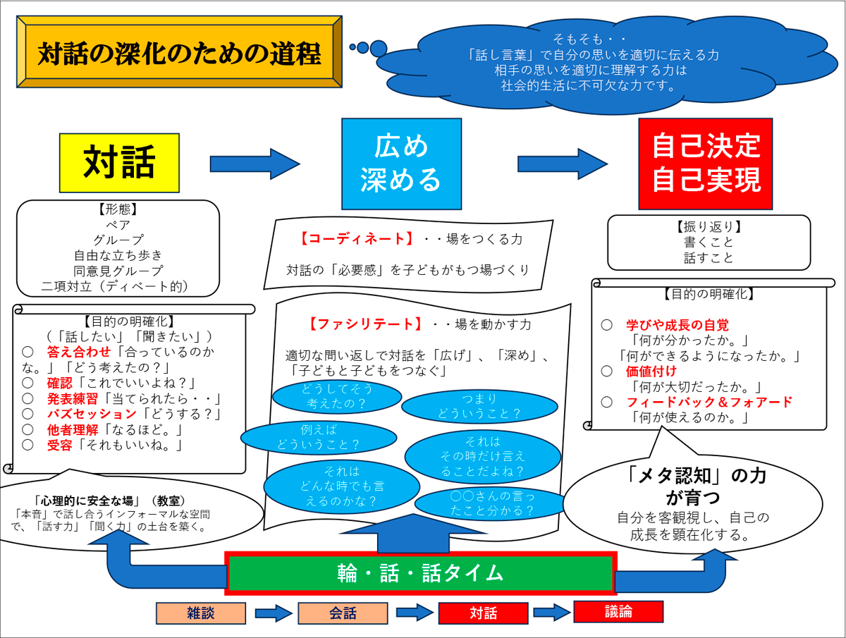 図1 対話の深化のための道程