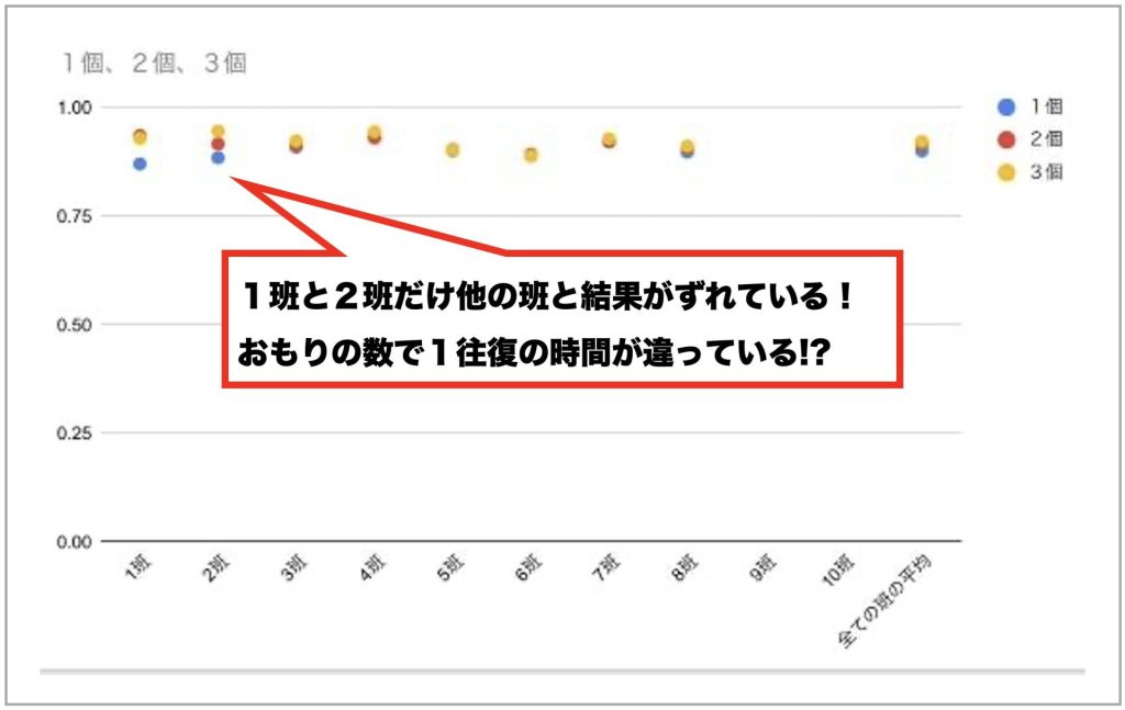 『ふり子のきまり』　重さの実験での結果のズレ
