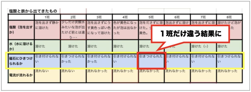 各班の実験結果