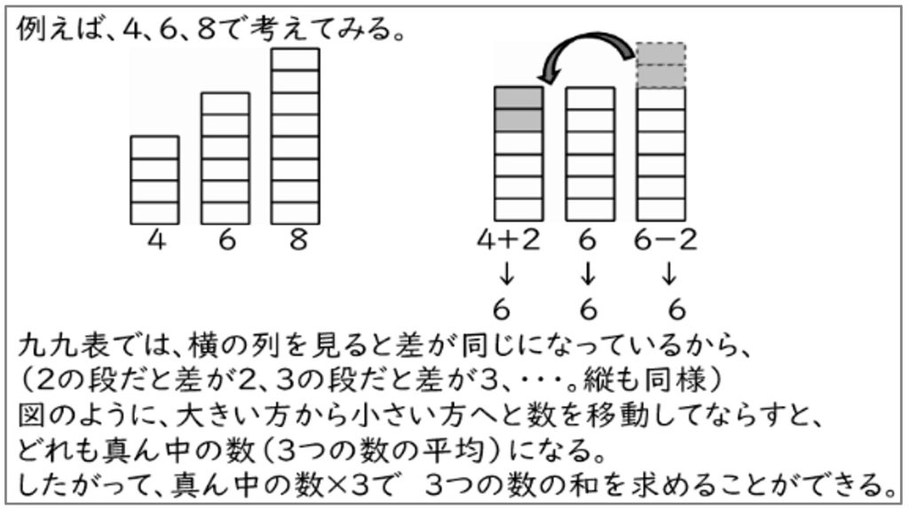 【図1】平均の考えを用いた横に連続して並ぶ3つの数の和の求め方