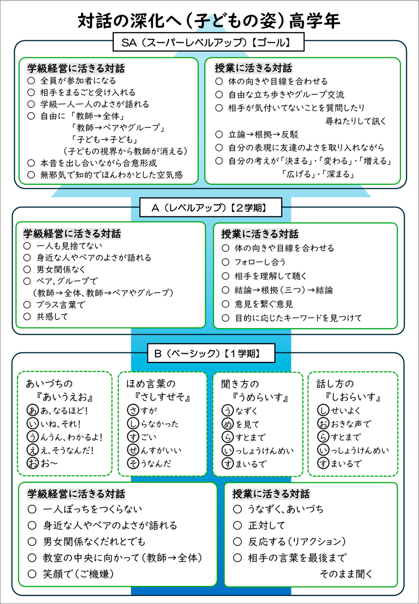 図2 子どもの姿で見る対話の深化(高学年)