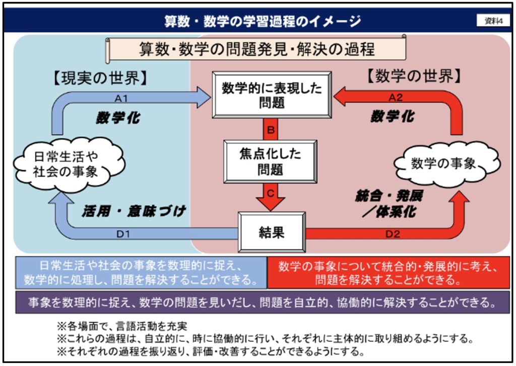 【図2】算数・数学の学習過程のイメージ