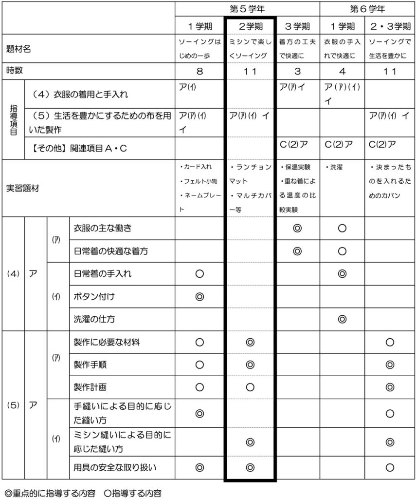 小5家庭科 「ミシンで楽しくソーイング」 B 衣食住の生活 「衣生活」の内容における2学年間を見通した題材配列と指導内容