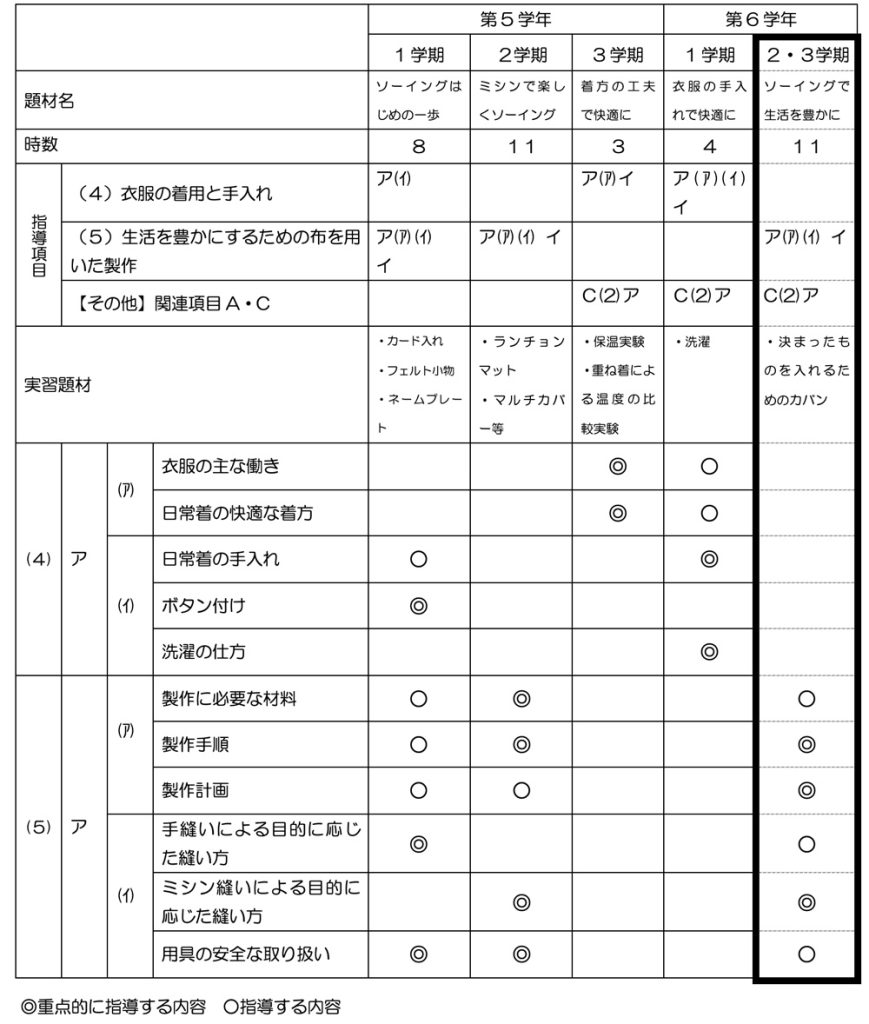 小6家庭科 「ソーイングで生活を豊かに~マイトートバッグを作ろう~」 B 衣食住の生活 「衣生活」の内容における2学年間を見通した題材配列と指導内容