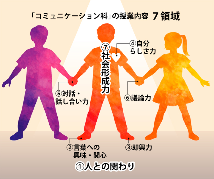 図2「コミュニケーション科」の授業内容7領域