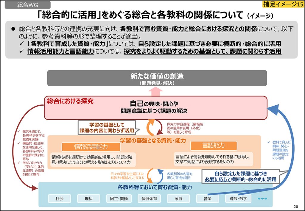 「総合的に活用」を巡る総合と各教科の関係イメージ
