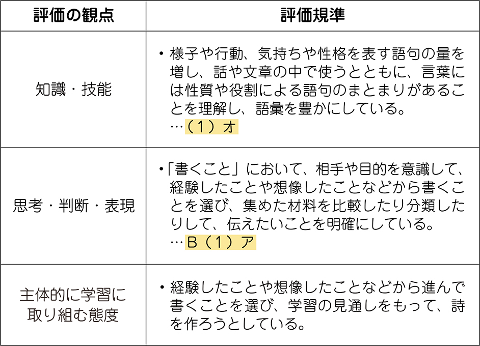 単元の評価規準