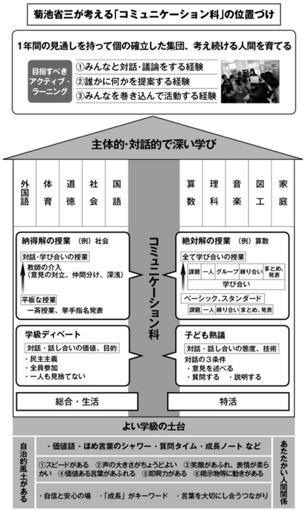 図1 菊池省三が考える「コミュニケーション科」の位置づけ