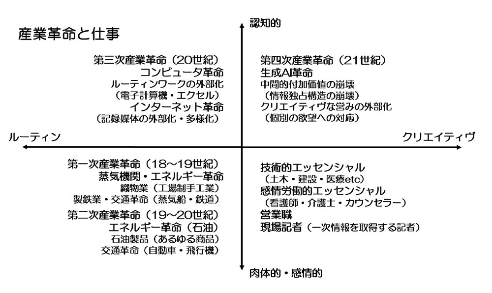 「産業革命」の経緯 図