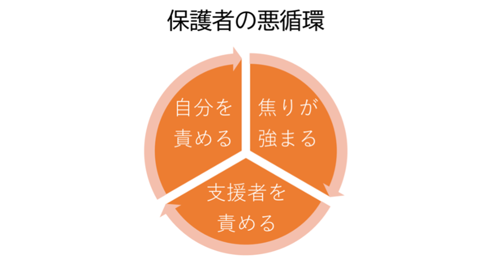 保護者の気持ちの悪循環を示した図