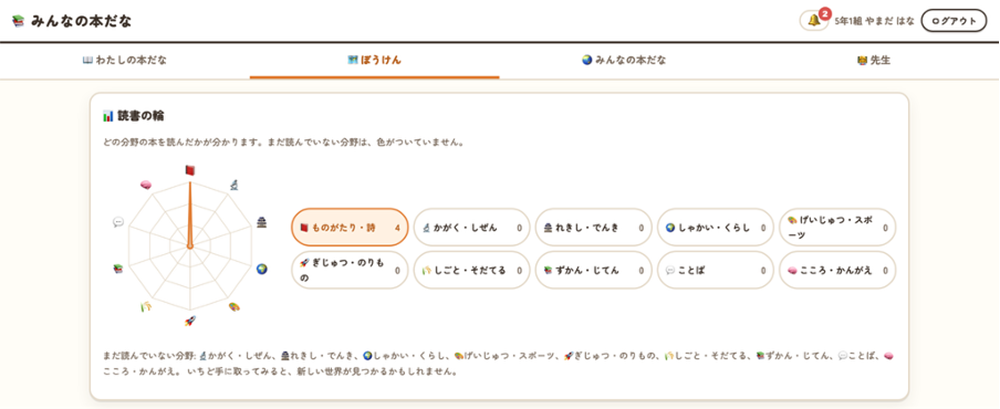「読書の輪」の画面。まだ読んでいない分野は色がつかない。