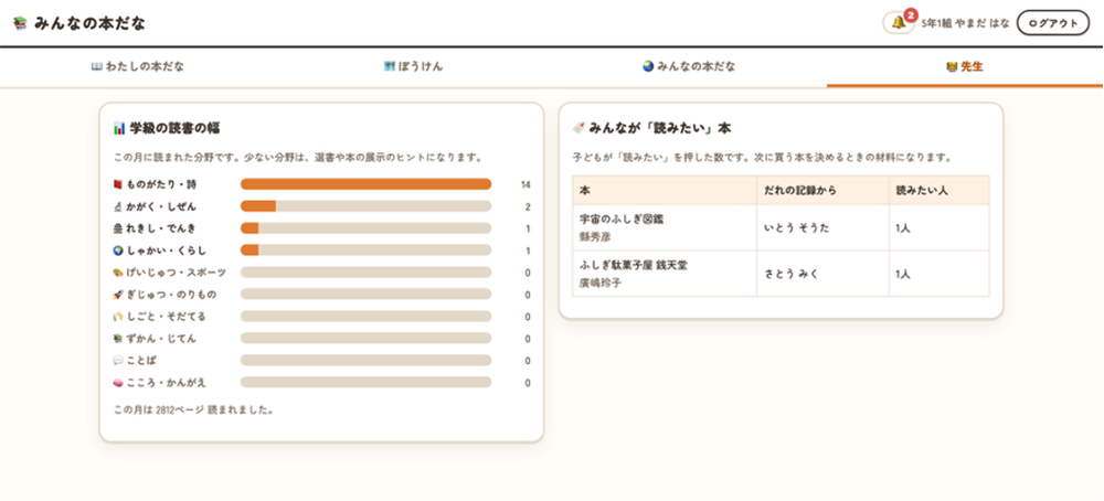 学級全体の分野別グラフと、子どもたちが「読みたい」を押した本の一覧