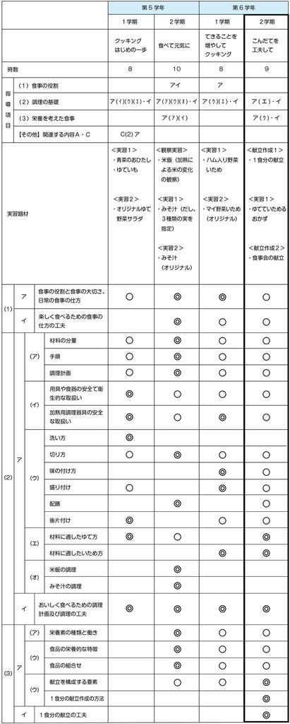 小６家庭科　「こんだてを工夫して【１食分の献立】」 B　衣食住の生活　「食生活」の内容における２学年間を見通した題材配列と指導内容