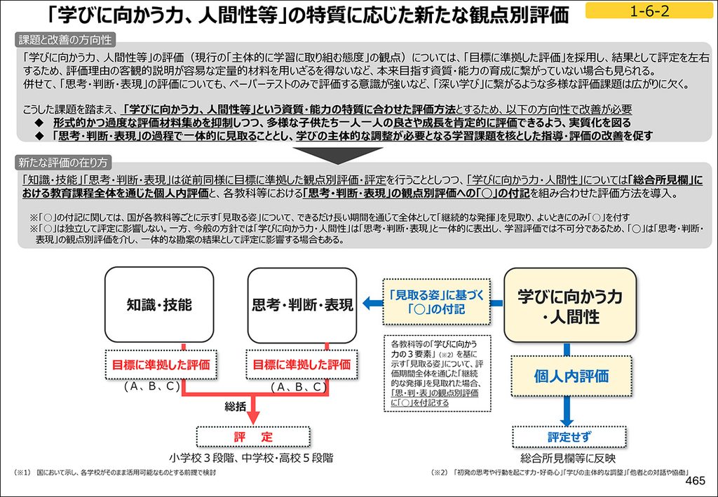 「学びに向かう力、人間性等」の特質に応じた新たな観点別評価