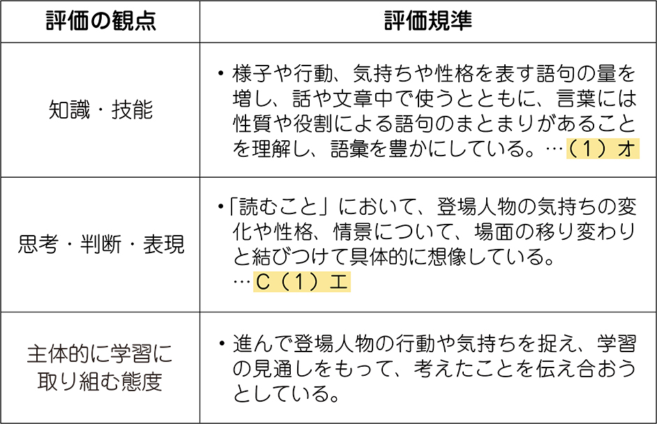 単元の評価規準