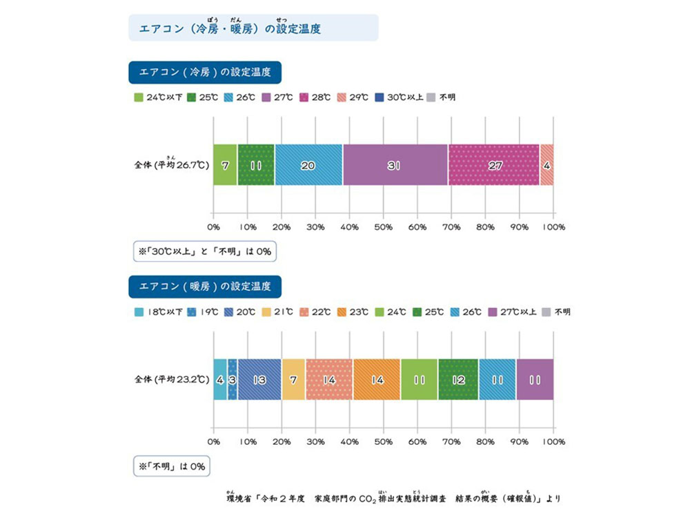 「資料調べるっち」が推薦した資料(環境省によるエアコンの設定温度のグラフ)