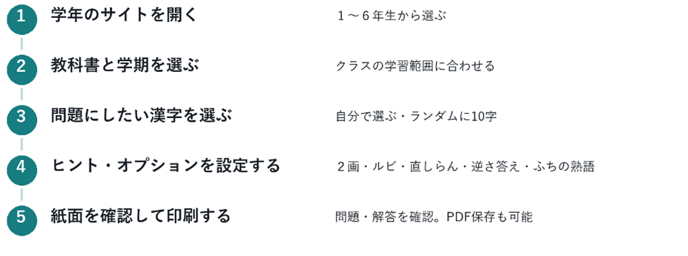 図2 このアプリの使い方フローチャート。学年を開くところから印刷まで。ヒント・オプションも選んで作ります。