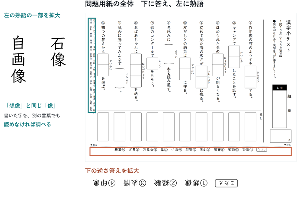 図4 下端に上下逆さに答えを表示。左にはその漢字を使った熟語を表示している画面